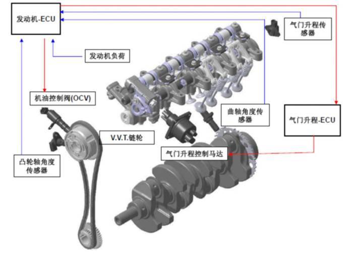 可变正时电磁阀的作用，引擎性能的关键要素